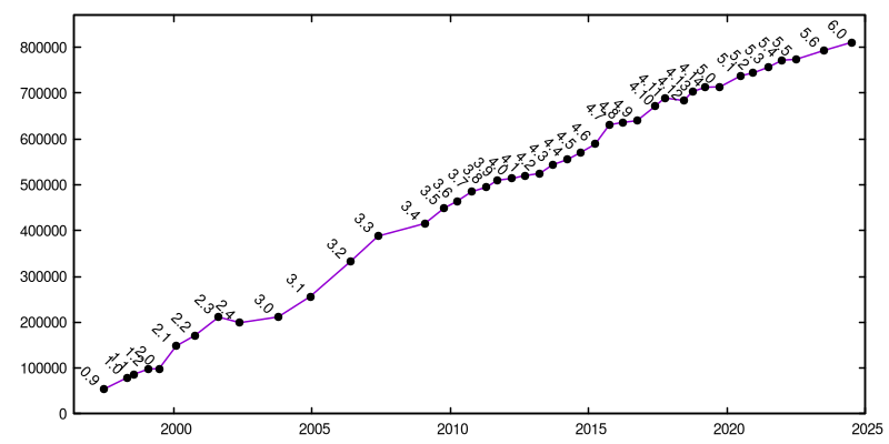 Releases size graph